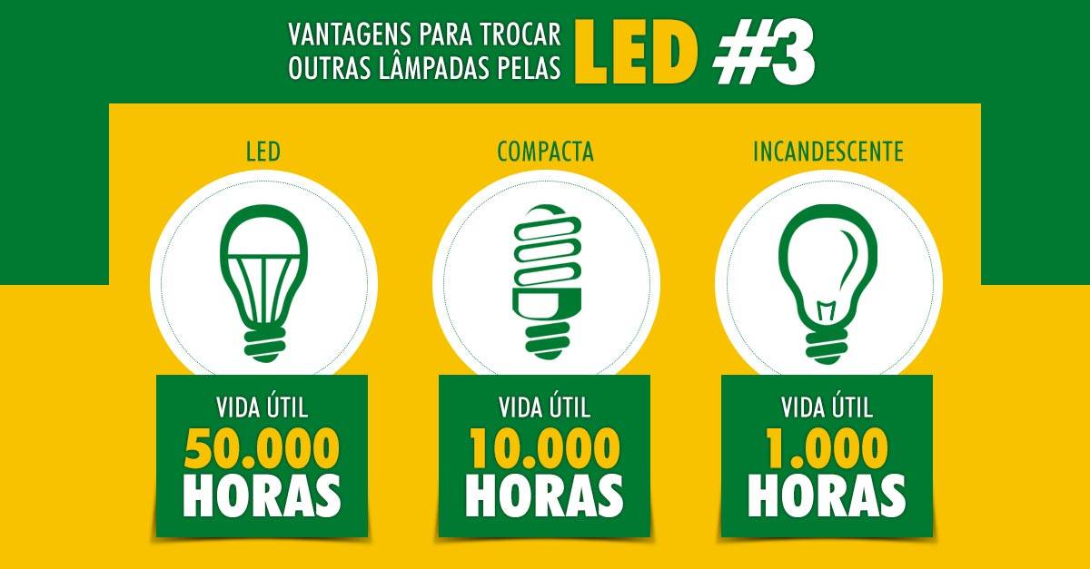 Vantagem da Lâmpada de LED